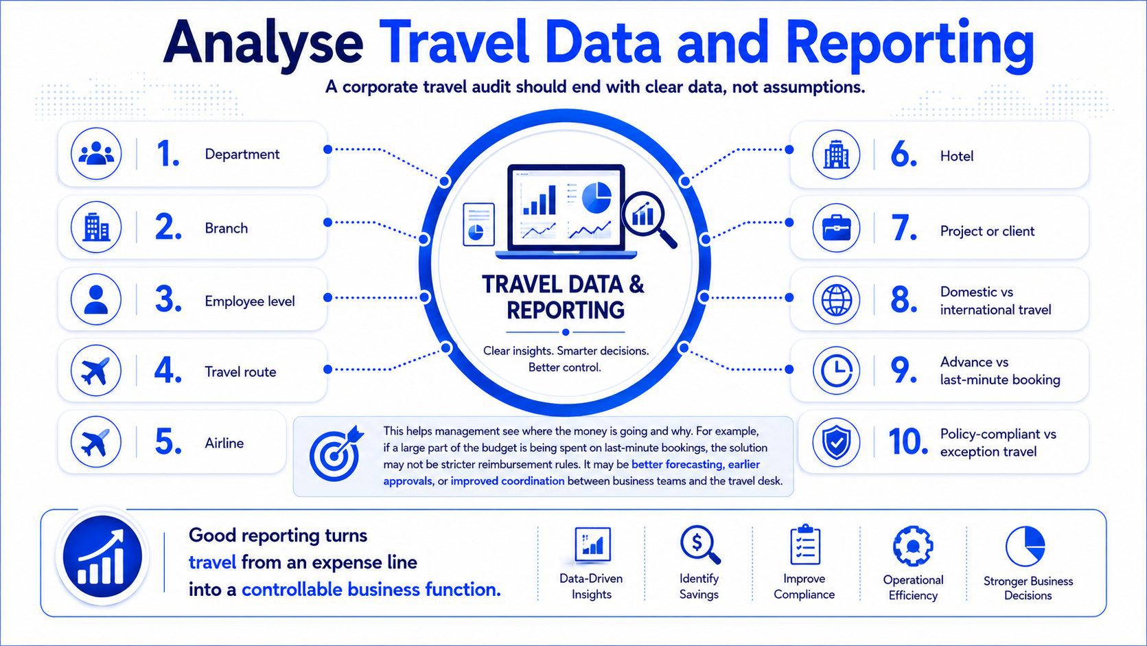 Analyse Travel Data and Reporting