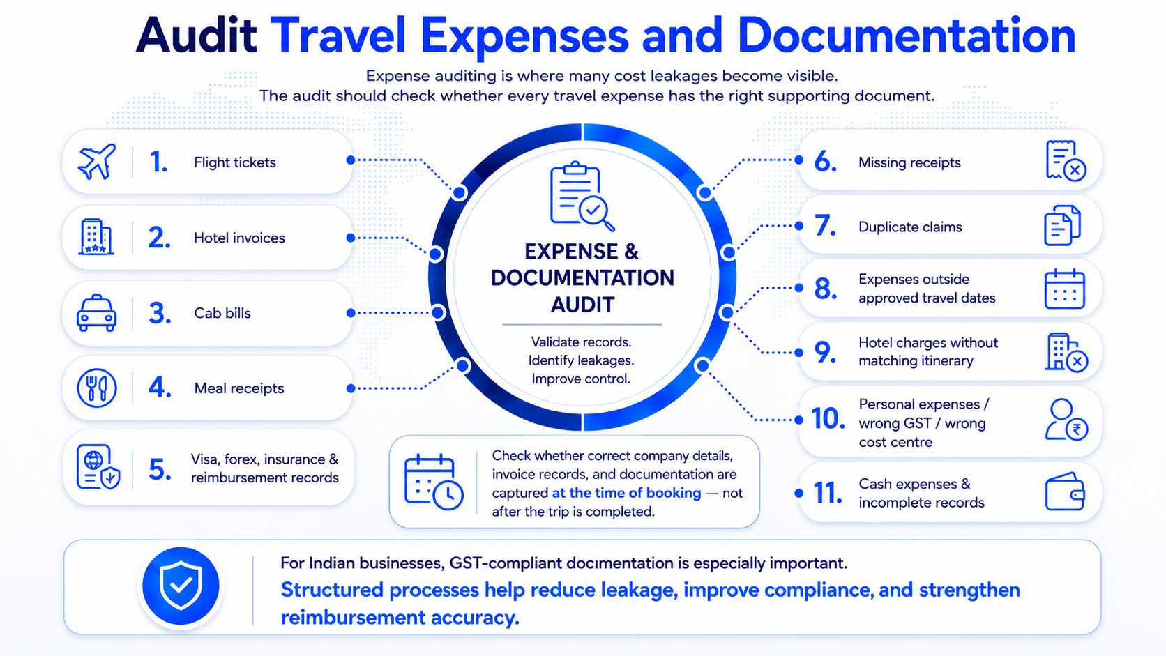 Audit Travel Expenses and Documentation