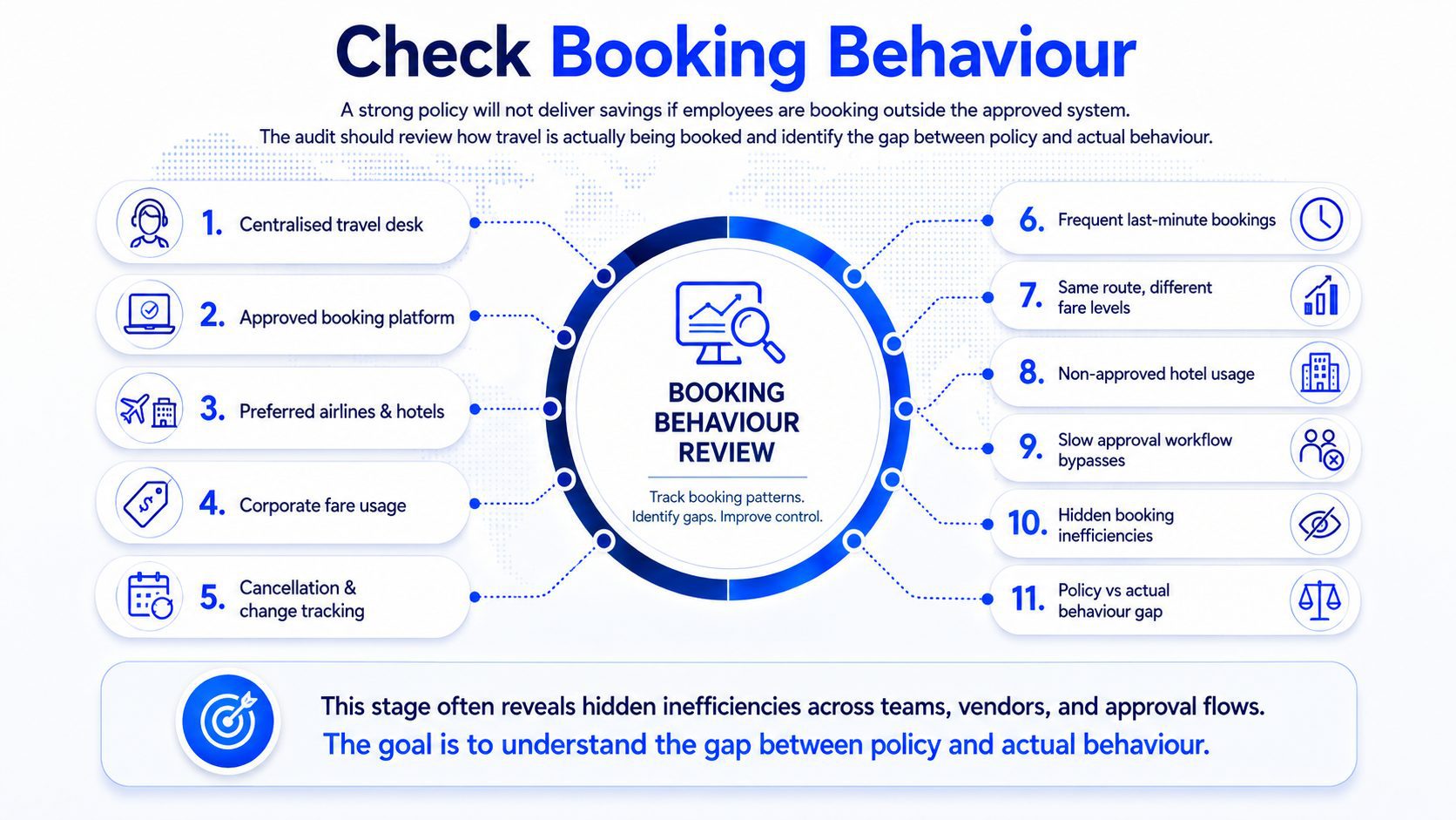 Check Booking Behaviour