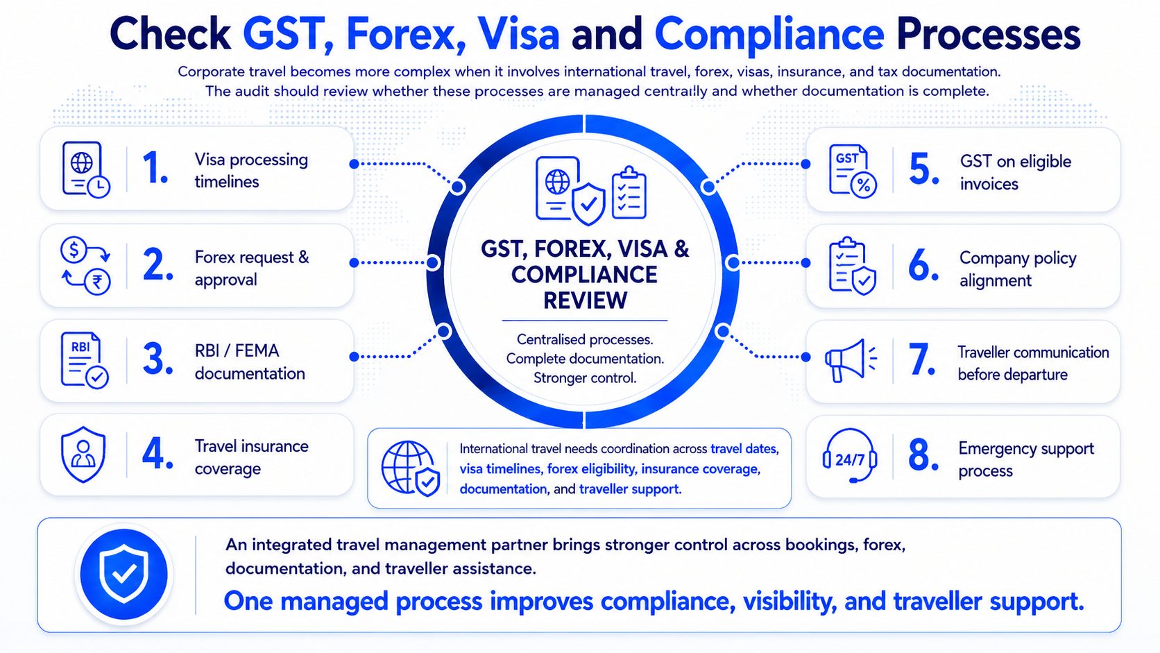 Check GST, Forex, Visa and Compliance Processes