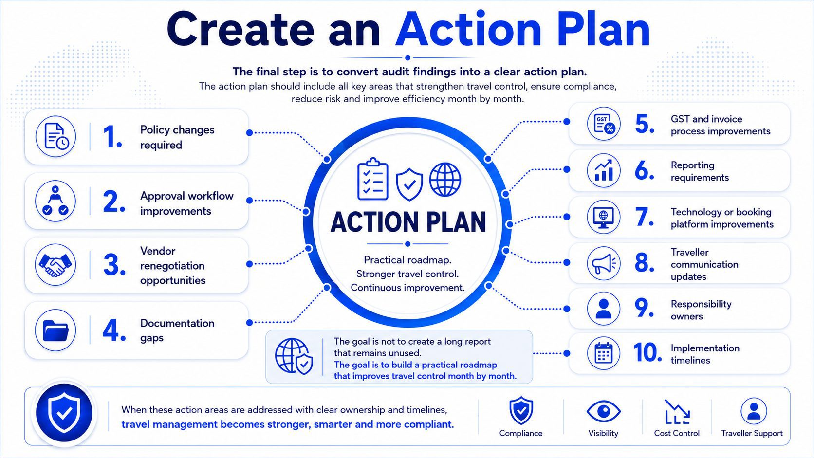 Create an Action Plan