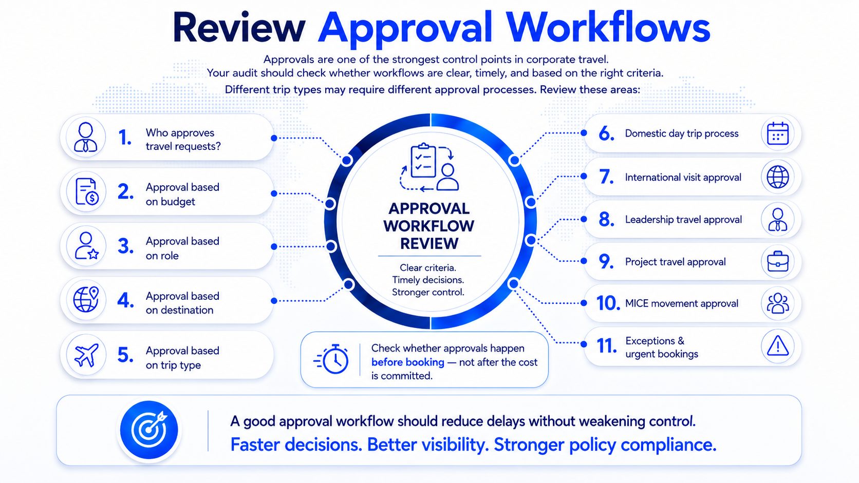 Review Approval Workflows
