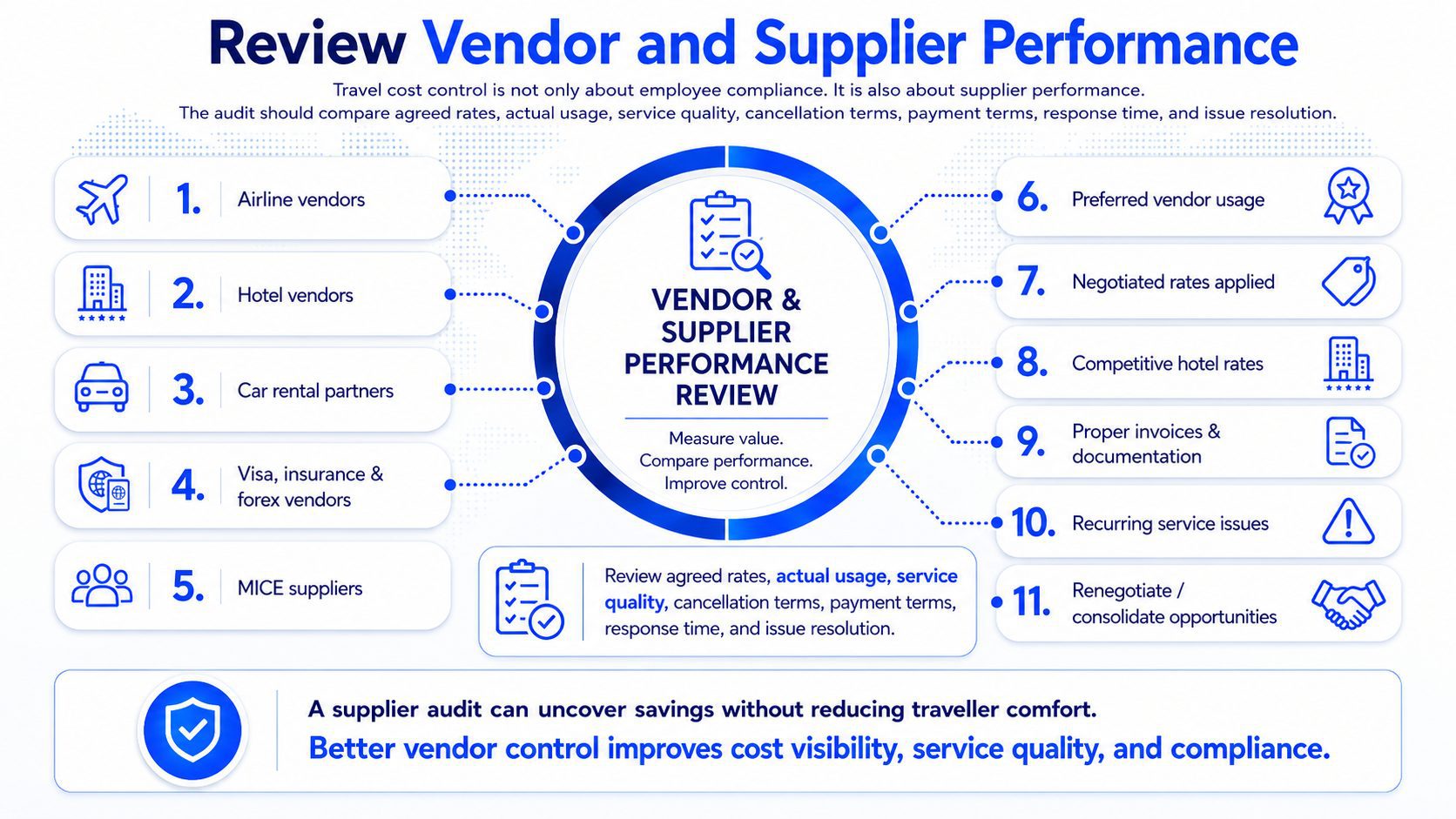 Review Vendor and Supplier Performance