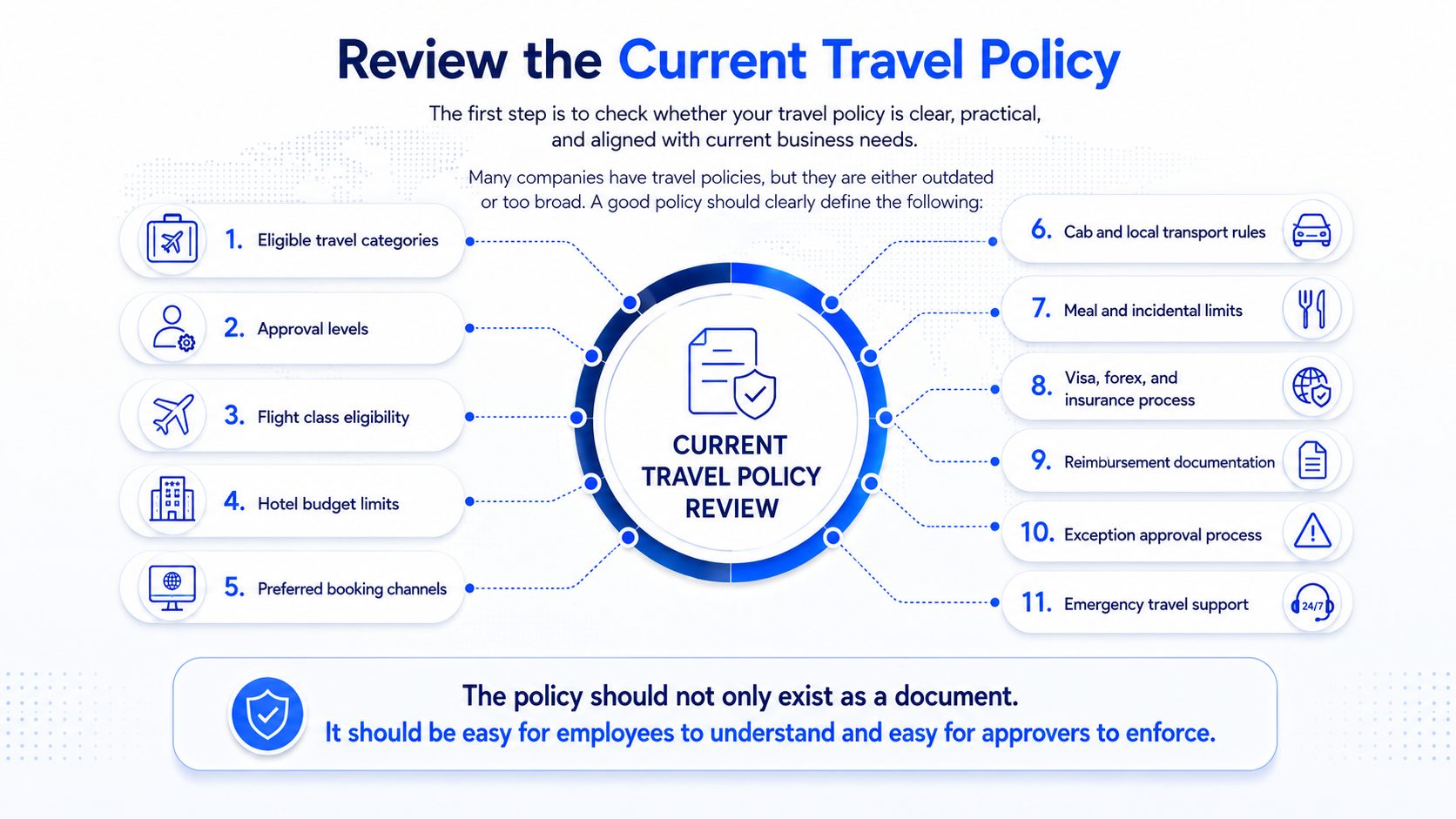 Review the Current Travel Policy