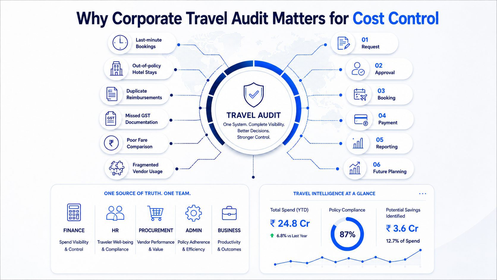 Why Corporate Travel Audits Matter for Cost Control