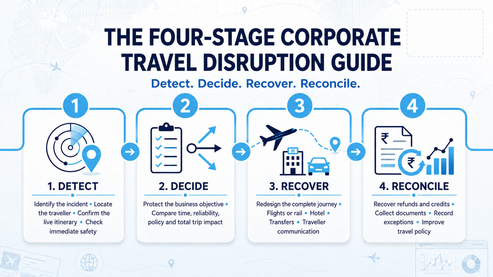 The four-stage corporate travel disruption guide
